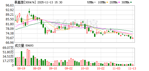 景嘉微:截至2025年10月31日公司股东总户数为99075户