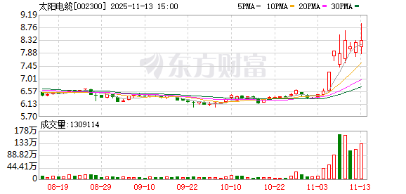 太阳电缆:截至2025年11月10日股东总数为69820户