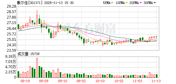 敷尔佳:公司目前暂无在海南设立医疗器械研发分公司的相关计划
