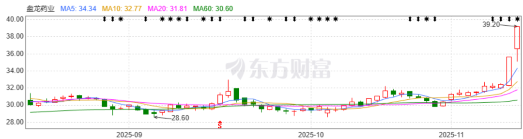 老牌药企，突发两日涨停！