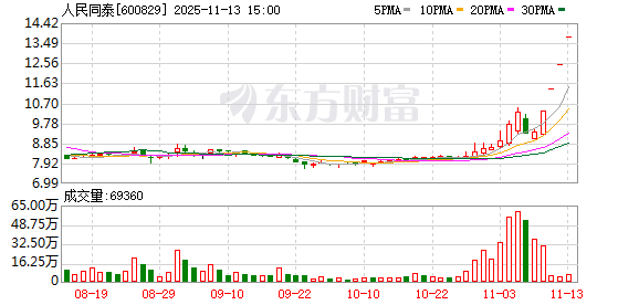 斩获四连板,人民同泰提示风险