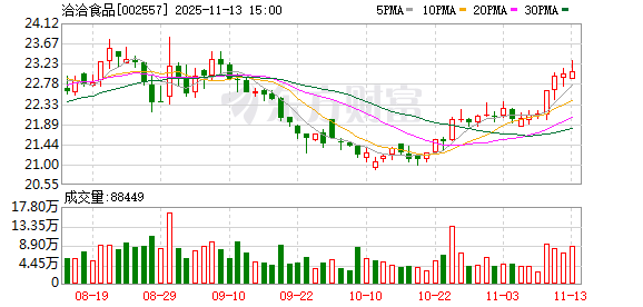 洽洽食品：回购股份方案已实施完毕