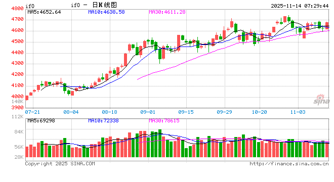 A股三大指数震荡拉升 锂电池产业链全线大涨