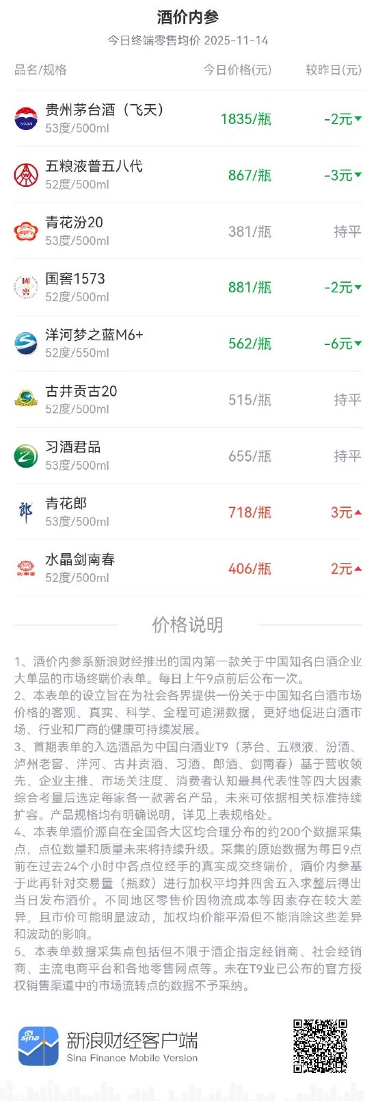酒价内参11月14日价格发布 青花汾20终端价环比持平