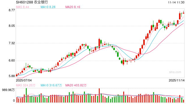 银行板块再度走强,工行、农行股价创新高