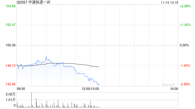 中通快递-W于11月13日斥资7.37万美元回购3881股
