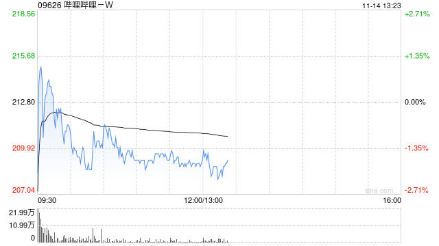招银国际:维持哔哩哔哩-W“买入”评级 第四季利润率延续扩张趋势