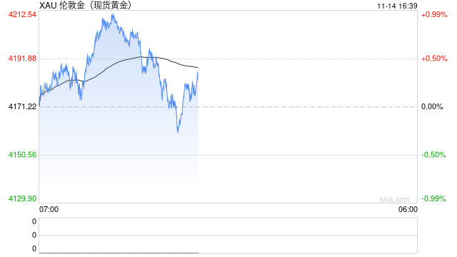 黄金韧性能否持续?利空出尽竟不跌,央行还能撑多久?