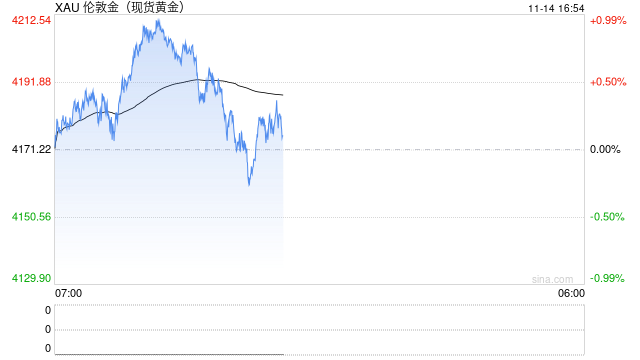 政府停摆+数据真空,美联储“鸽声”变调,黄金一周狂飙后突然熄火!