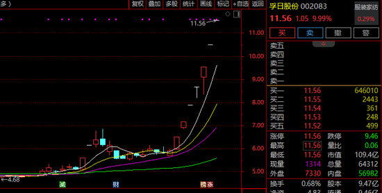 002083!强势7连涨停!A股这一赛道,逆势爆发!