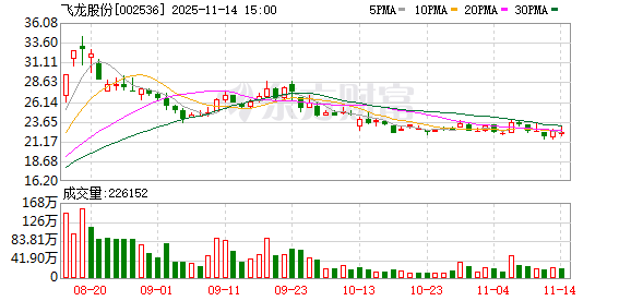 飞龙股份：正在持续推动热管理技术与众多前沿领域深度融合