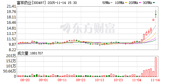 富祥药业:他唑巴坦、舒巴坦是公司主要医药产品