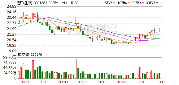 智飞生物:公司参股企业重庆智睿投资有限公司投资孵化了重庆精准生物技术有限公司