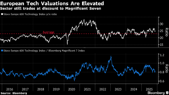 科技股下挫拖累欧洲股市 美联储官员鹰派言论引发担忧