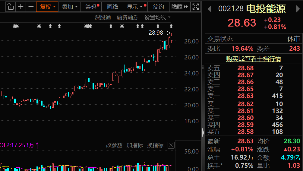 002128，拟重大资产重组！下周解禁股名单出炉