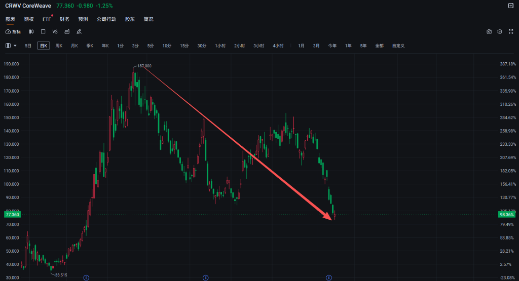 “老虎系”三季度持仓：老虎环球猛砍Meta，Coatue猛砍CoreWeave，Viking猛买金融股