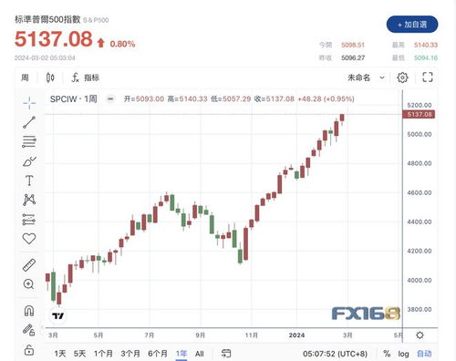 标普500成份股CSX运输公司上涨3.2%，此前任命新的CEO