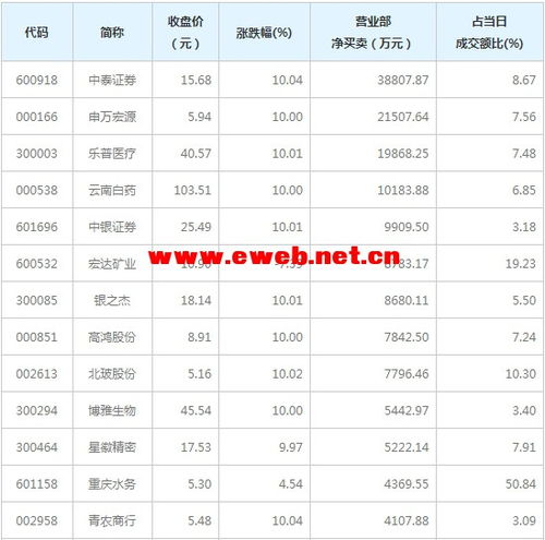 营业部最青睐个股曝光 6股净买入超亿元