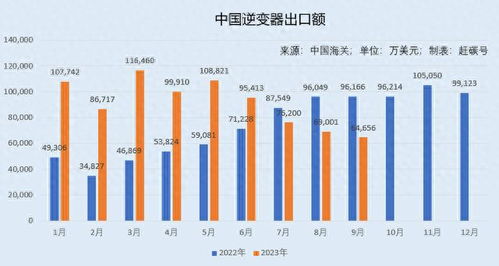 韩国9月份出口660亿美元创三年半新高，对美出口持续下滑