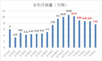 吉利汽车(00175):9月汽车总销量为27.31万部 同比增长约35%