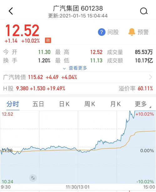 港股异动 | 广汽集团(02238)午前涨超3% 近日广汽本田拟收购东风本田发动机