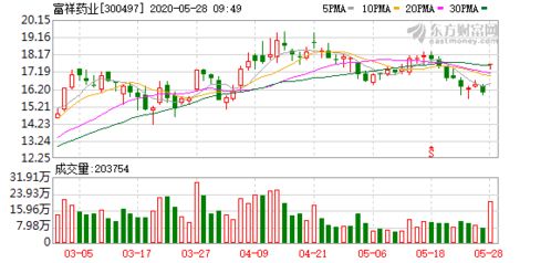 富祥药业前三季度营收7.69亿元 推进产业化与国际化进程