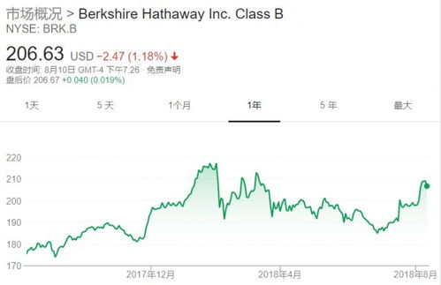 伯克希尔哈撒韦现金储备创新高 连续五季未回购股票