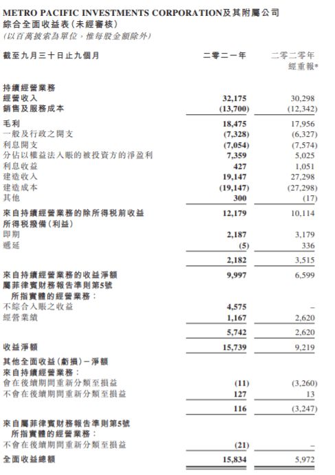 第一太平(00142.HK):MPIC首9个月核心溢利净额为236.01亿披索 同比增加13.5% 第一太平(00142.HK):MPIC首9个月核心溢利净额为236.01亿披索 同比增加13.5%