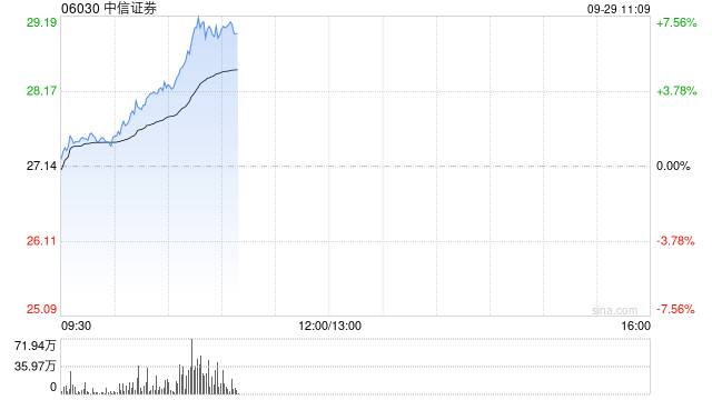 中资券商股早盘回暖 中信证券涨超7%华泰证券涨超6%