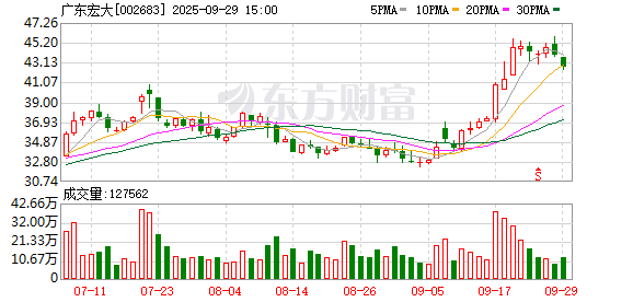 广东宏大最新股东户数环比下降22.89%