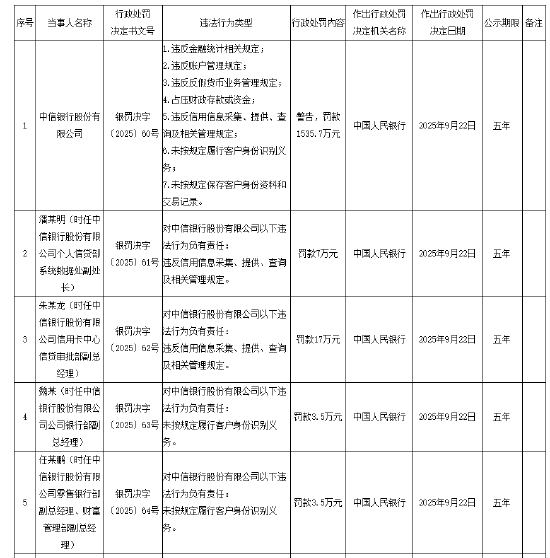 中信银行被罚1535.7万元：因违反金融统计相关规定等7项违法违规行为