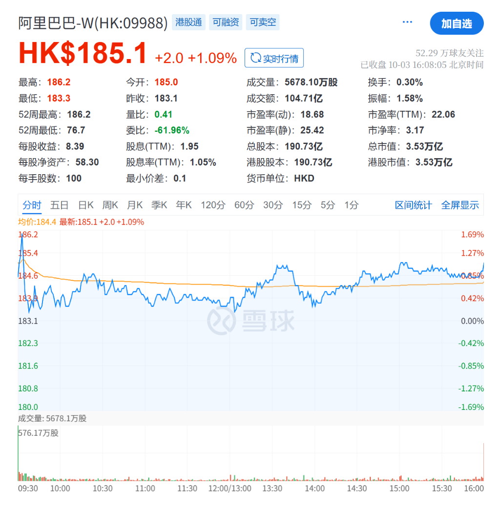 看好中国科技股AI叙事 “木头姐”本周持续加仓阿里、百度