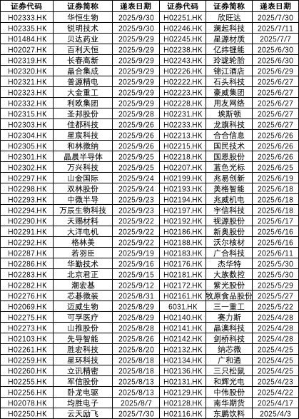 “A+H”股热潮持续，76家A股公司递表排队赴港上市