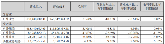 探路者中报业绩失速：户外业务多渠道遇冷
