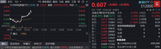 沪指站上3900点，机构高呼券商战略性配置机会！顶流券商ETF（512000）放量翻红，近20日吸金逾53亿元