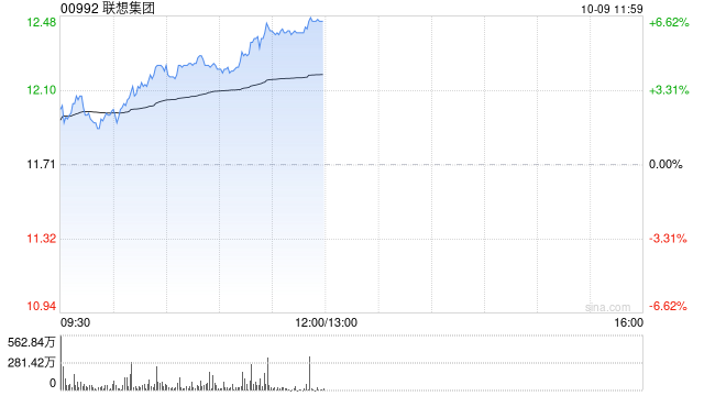 联想集团午前涨近6% 公司对Infinidat收购计划进展顺利