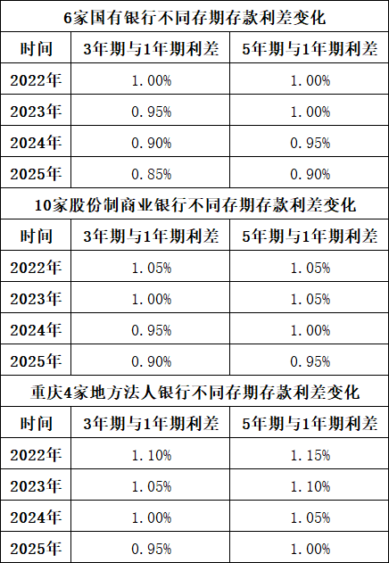 当前银行存款利率曲线扁平化的原因、影响及对策建议