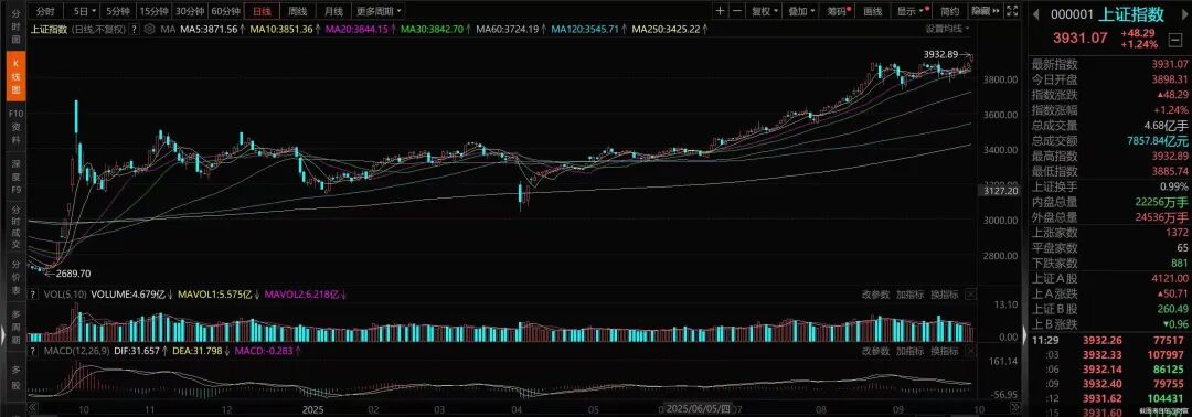 突破3900点后，A股怎么走？专家：10月仍会延续强势上攻态势