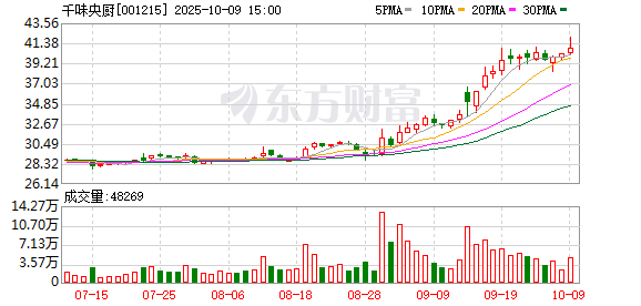 千味央厨累计回购25万股 金额899万元
