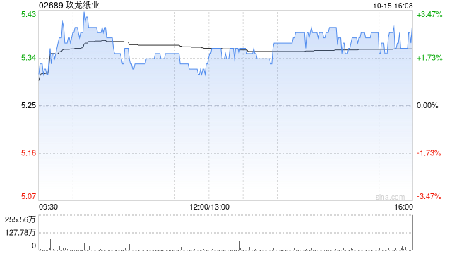瑞银：玖龙纸业25财年业绩胜预期 升目标价至7港元