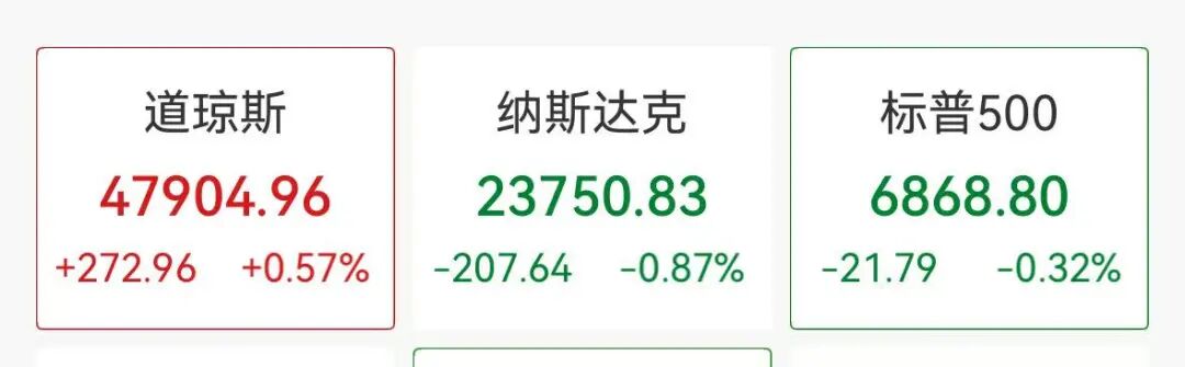 科技股重挫,Meta大跌12%,B站、百度跌超4%,加密货币21万人爆仓