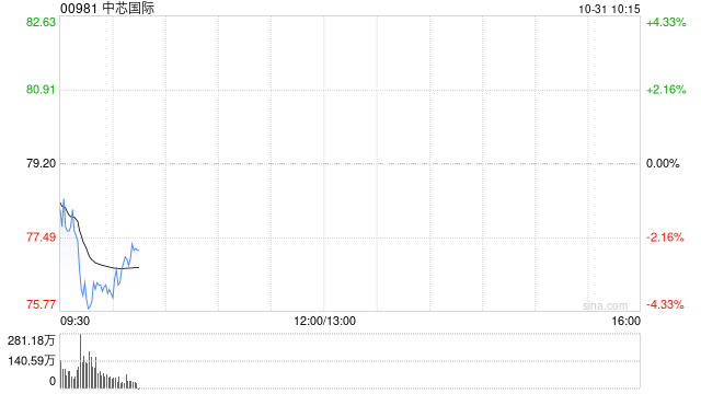 港股半导体板块盘初下挫，中芯国际、华虹半导体跌超4%