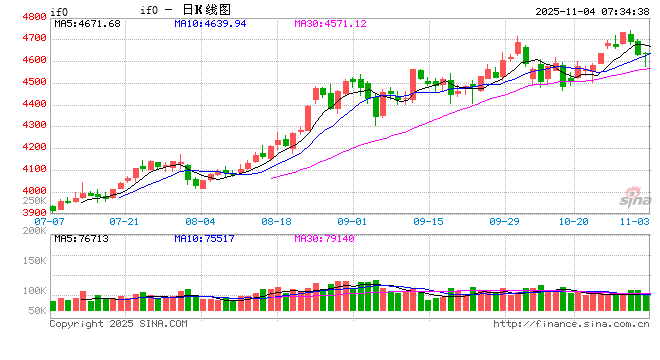 权重托举泛科技回暖  A股11月“开门红”