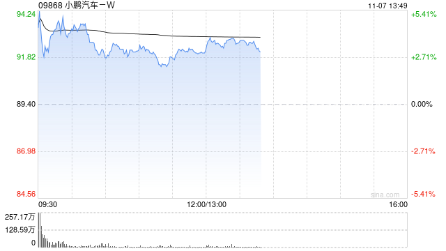 交银国际：小鹏汽车-W人形机器人、Robotaxi及低空飞行器有望在2026年实现量产