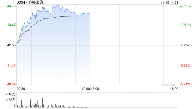 泰格医药现涨近5% 第三季归母净利润6.37亿元同比增加98.73%