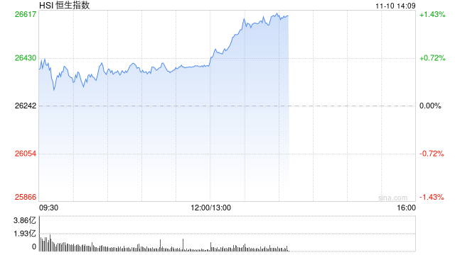 午评：港股恒指涨0.61% 科指涨0.12% 黄金股活跃 新消费概念走高 泡泡玛特涨超6%