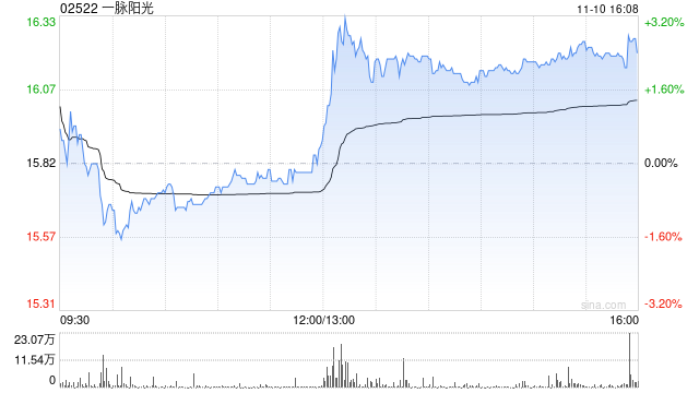 一脉阳光近半年合计回购177.5万股H股