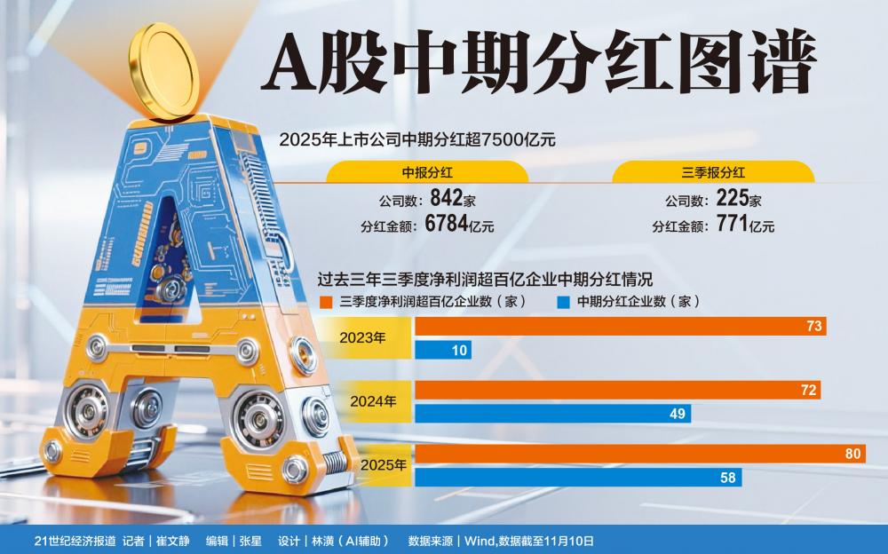 高利润公司分红“破冰”：25家季利超30亿企业首派中期红包