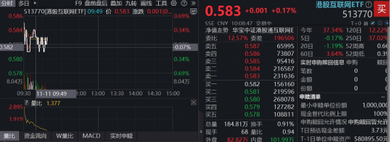 小米YU7单月销量超越Model Y!小米集团涨超2%,南向资金单周狂买43亿,高“含mi量”513770大举吸金