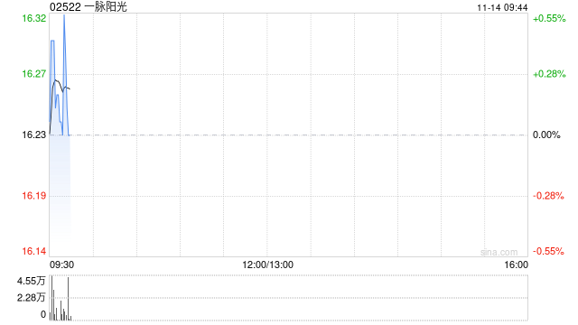 一脉阳光于11月13日斥资1196.5万港元回购72.95万股